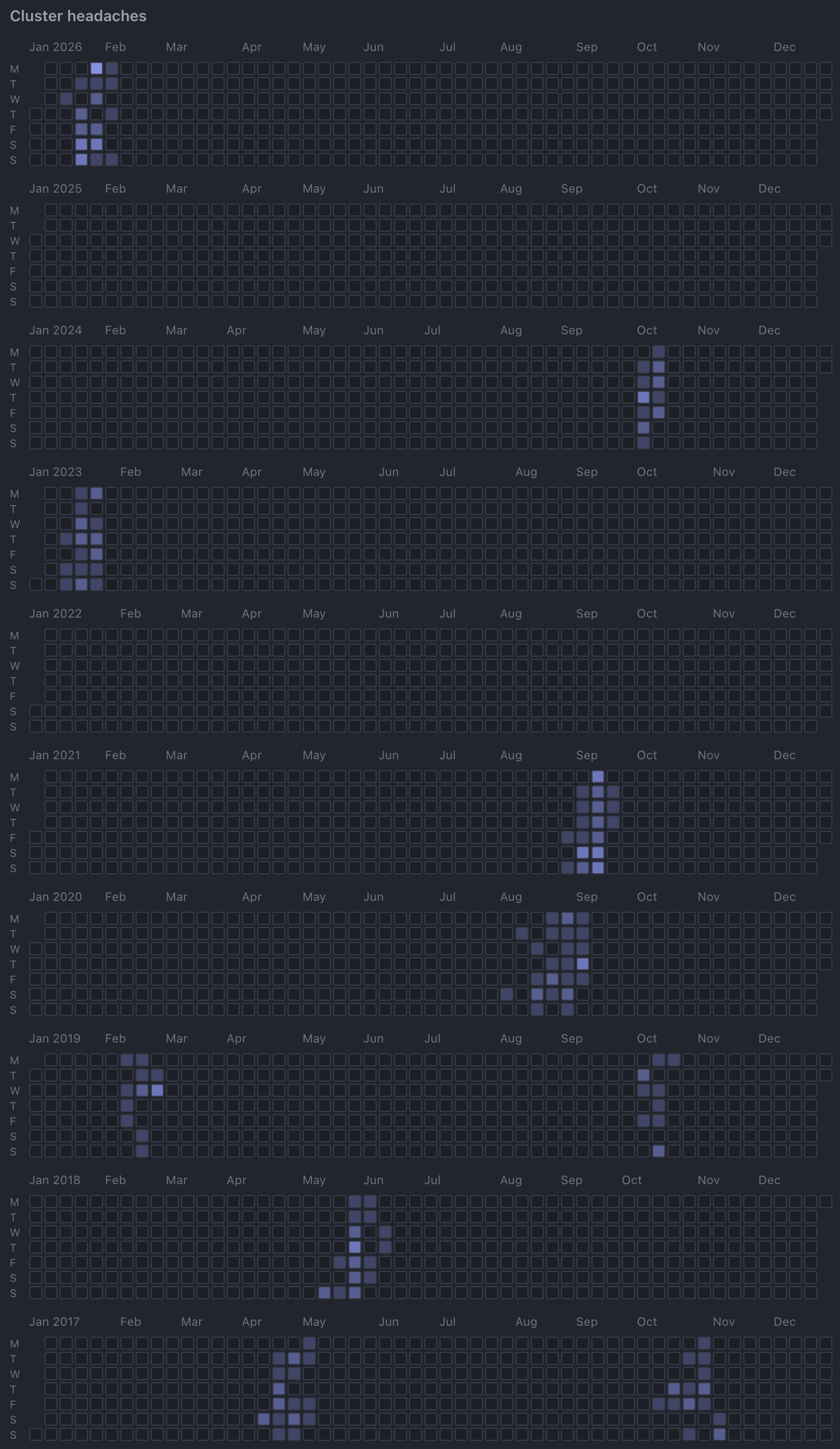 A calendar heatmap visualizing cluster headache episodes