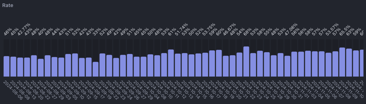 A bar graph of free-throw shooting percentage over time