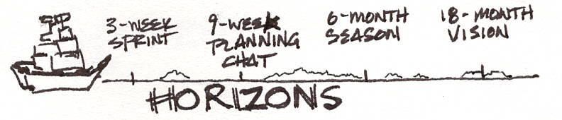 Sketchnote of a ship facing progressively longer time horizons