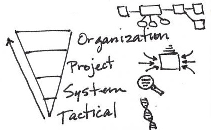 An inverted pyramid with some cryptic icons